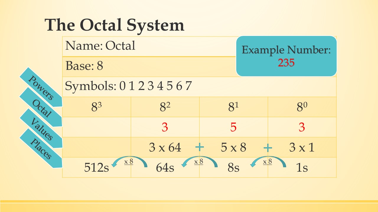 Same as the decimal review chart, this is the octal chart.