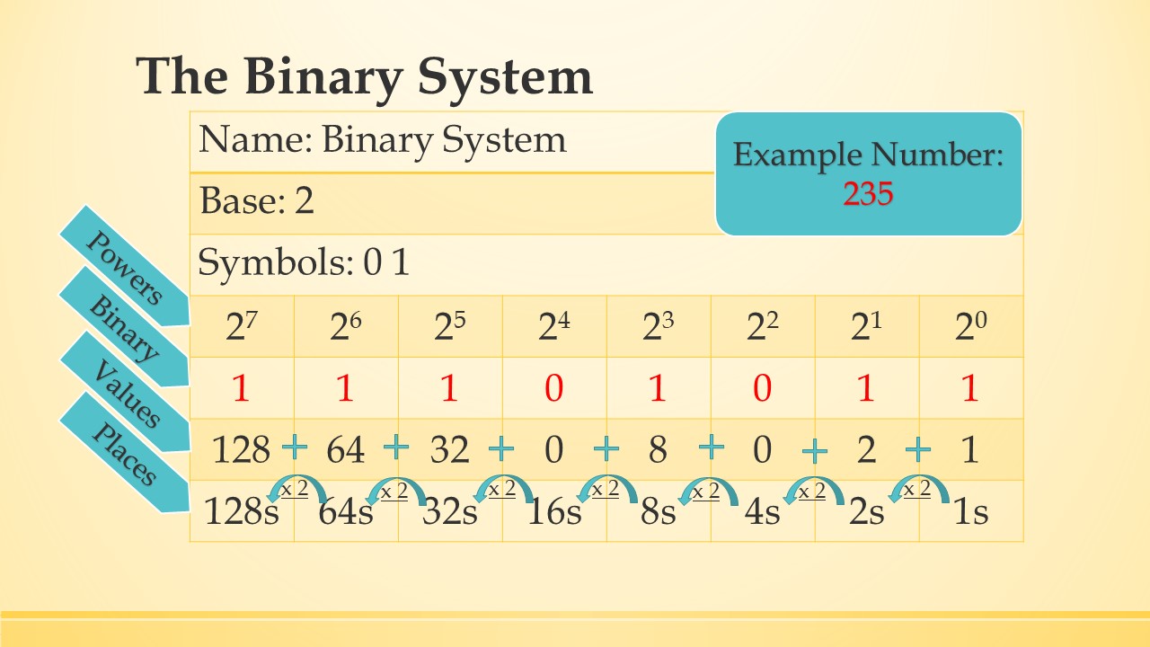 Same as the other review charts, this is the binary chart.