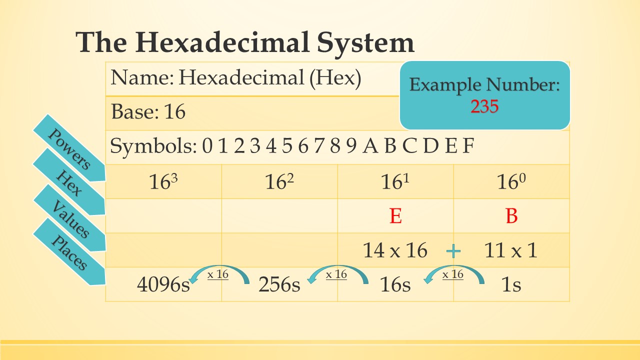 Same as the other review charts, this is the hexadecimal chart.