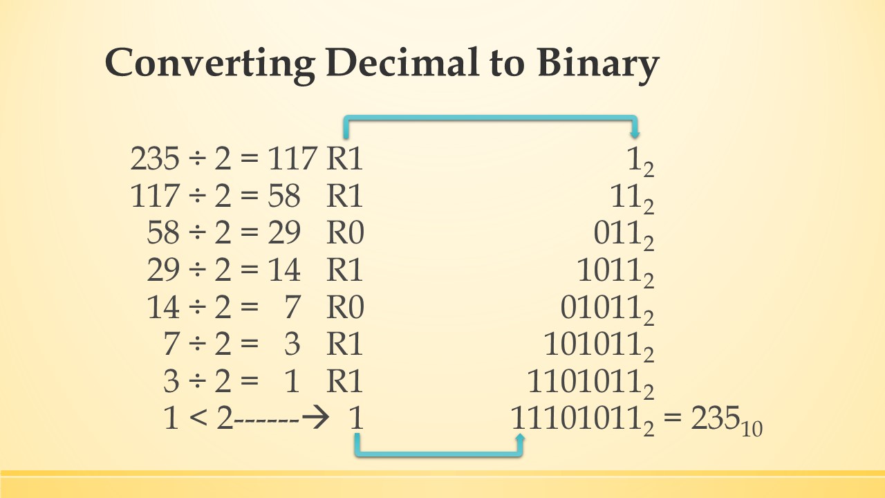 The process of converting decimal to binary.