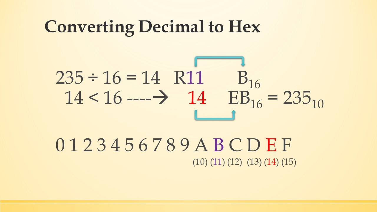 The process of converting decimal to hexadecimal.