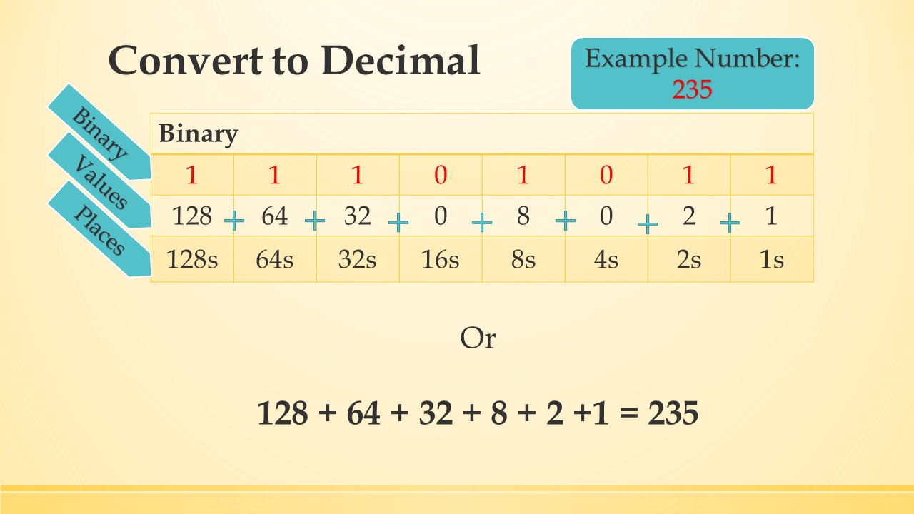 Converting binary to decimal example.