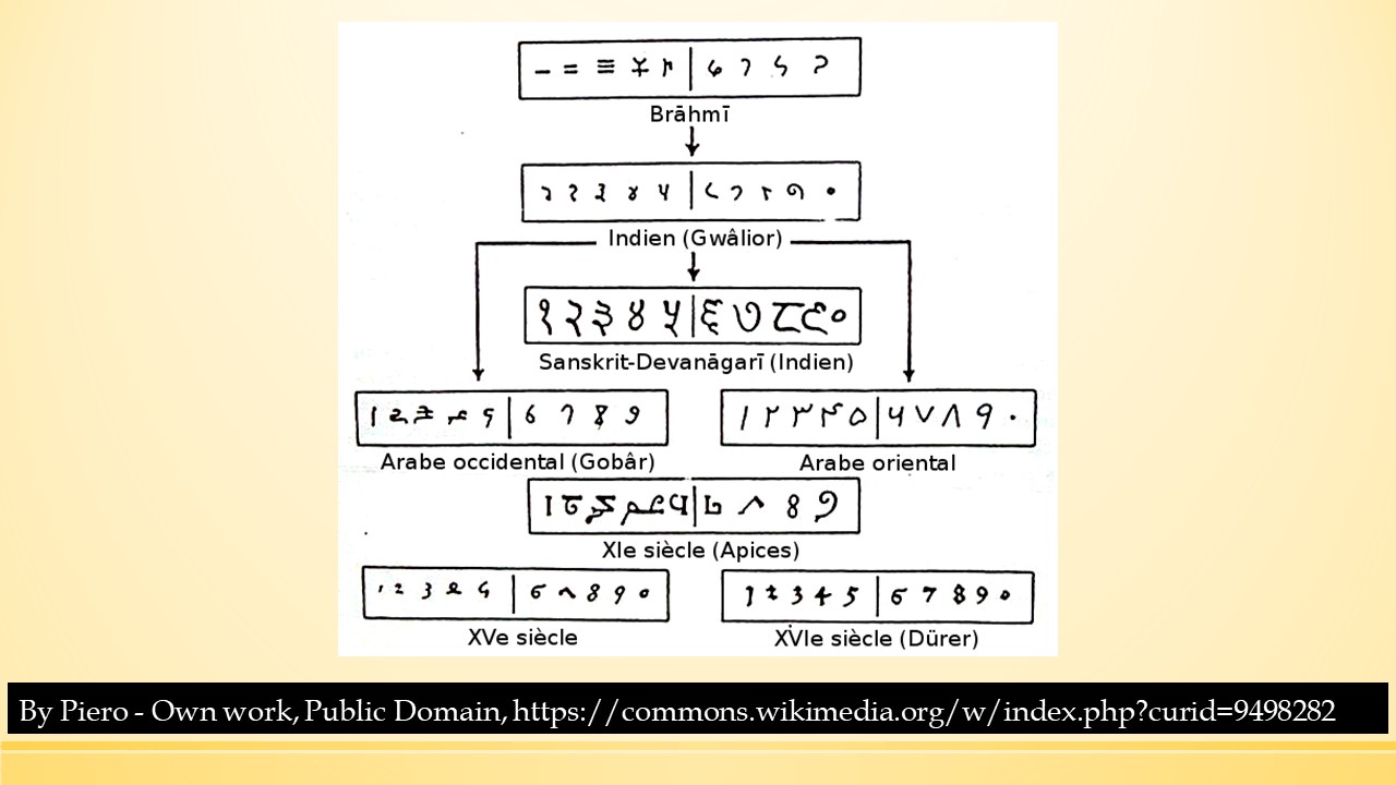 Evolution of Aragic Numerals Chart