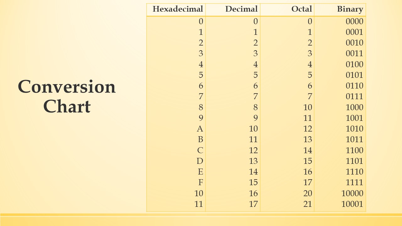 Chart comparing these four number systems.