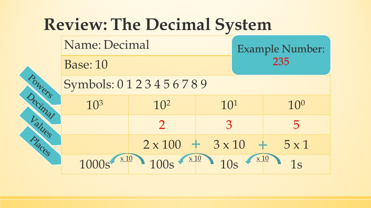 A slide with a quick review chart of the decimal system.