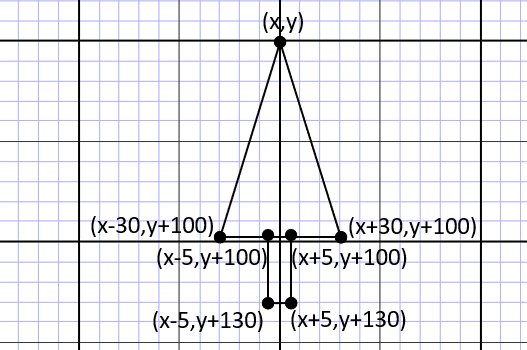 A graph of a tree made from a triangle and rectangle with only x and y coordinate relationships.