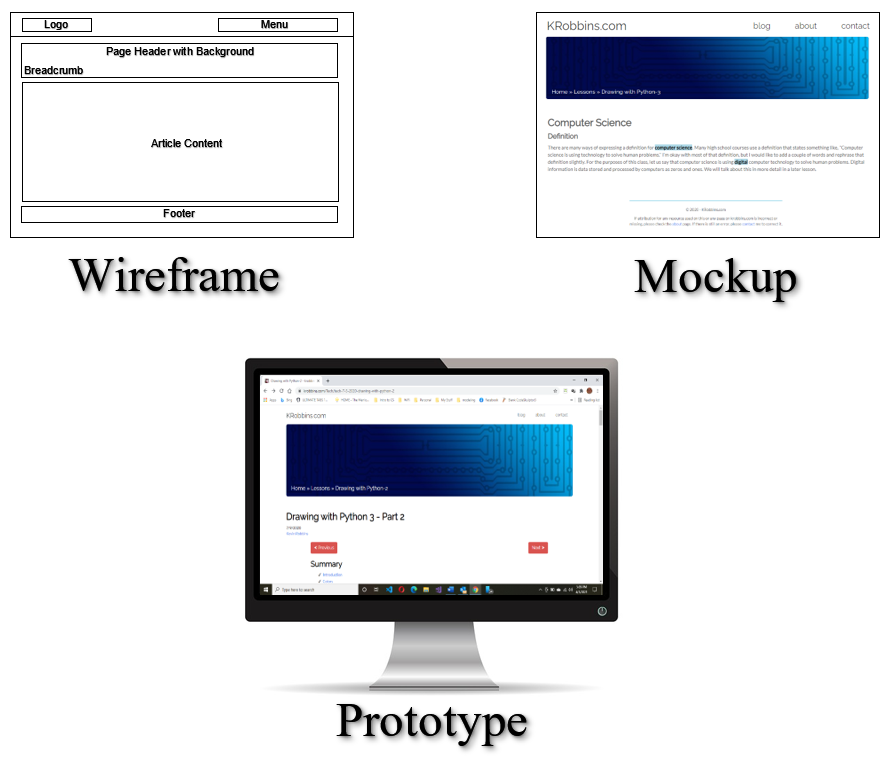 Examples of a wireframe, mockup and prototype for this webpage.